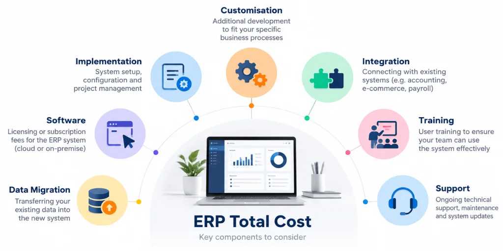 ERP System Cost Components Malaysia ERP system cost components in Malaysia including software, implementation, data migration, customisation, integration, training and support
